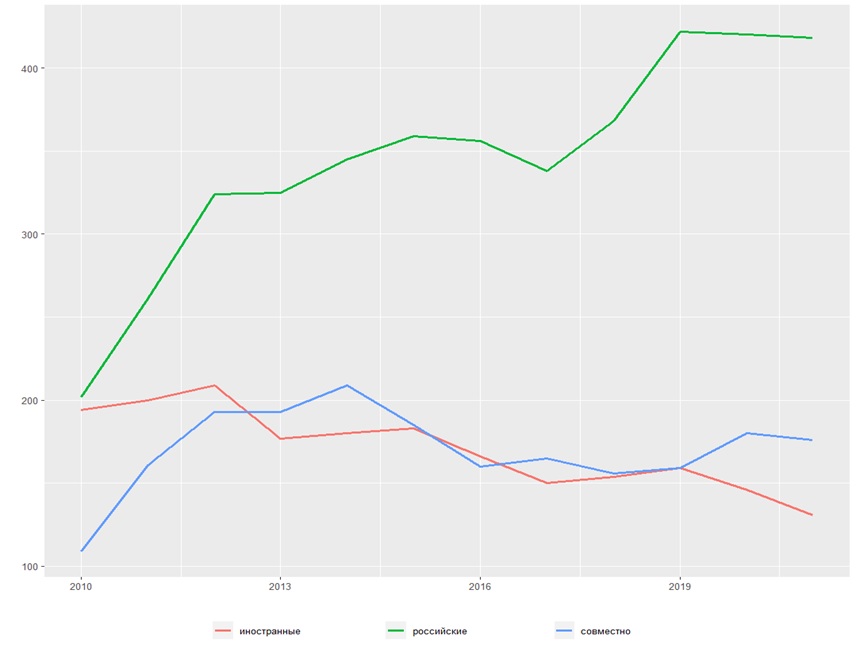 Рис. 1. Динамика количества компаний, использующих ИКТ исключительно иностранных вендоров, исключительно российских вендоров, совместно и тех и других, 2010–2020 гг. 