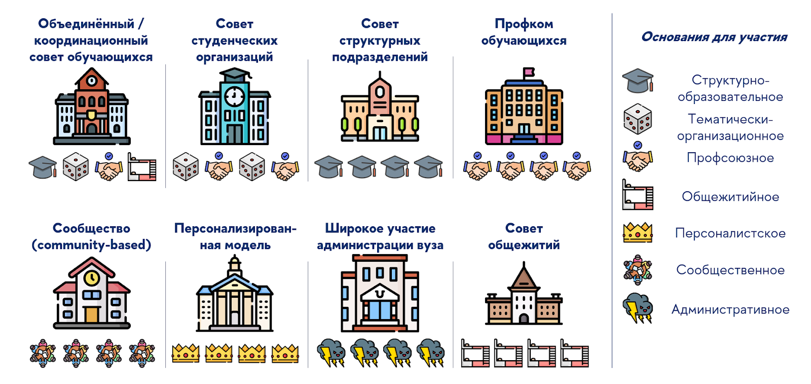 Основания и ключевые модели организации студенческого самоуправления в России